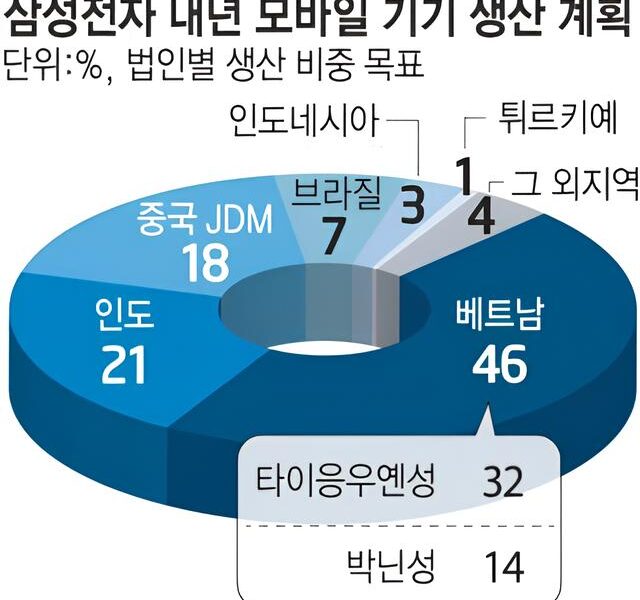 Voc N o Vai Acreditar Samsung Reduz Produ o de Smartphones no Vietn em 40 Entenda o Impacto e o Futuro da Ind stria