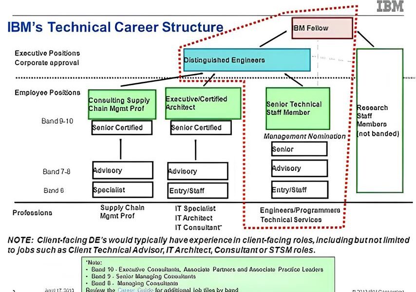 O Que Faz um Assistente de Processos Administrativos na IBM Descubra Como Esta Vaga Pode Ser o Seu Pr ximo Passo Profissional