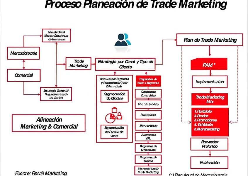 A Grande Oportunidade Como o LinkedIn Pode Ser Sua Porta de Entrada Para uma Carreira Transformadora no Trade Marketing