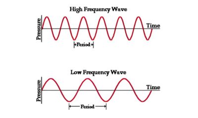 Ondas ao Nosso Redor Entenda o Papel da Frequ ncia e do Per odo em Ci ncia Tecnologia e F sica