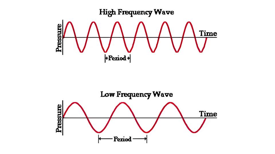 Ondas ao Nosso Redor: Entenda o Papel da Frequência e do Período em Ciência, Tecnologia e Física 12 Ondas ao Nosso Redor Entenda o Papel da Frequ ncia e do Per odo em Ci ncia Tecnologia e F sica