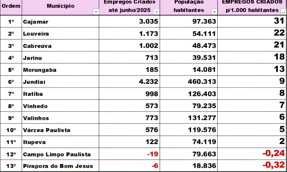 Louveira A Pequena Cidade que Encantou o Pa s com Seu Salto Econ mico em 2025