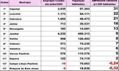 Louveira A Pequena Cidade que Encantou o Pa s com Seu Salto Econ mico em 2025