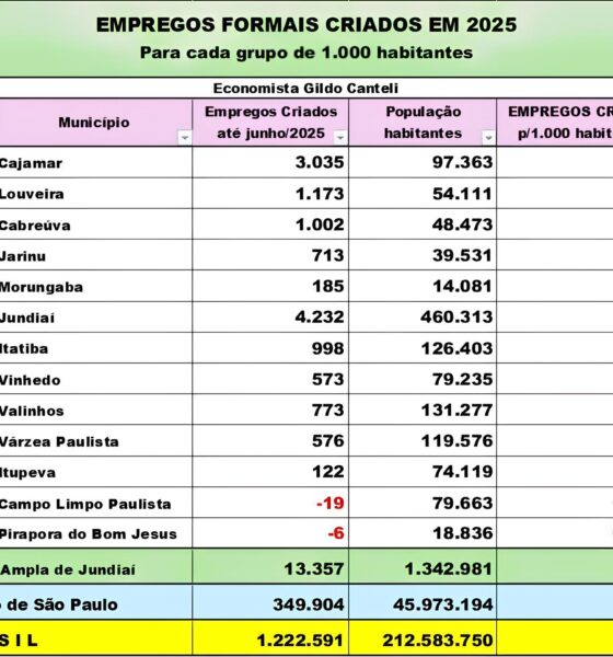 Louveira A Pequena Cidade que Encantou o Pa s com Seu Salto Econ mico em 2025